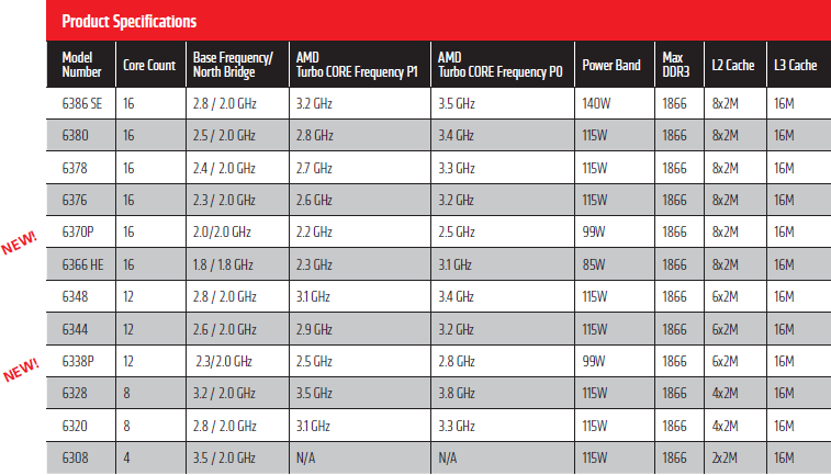 amd_opteron_6300_warsaw_specs