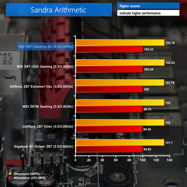 sandra arithmetic
