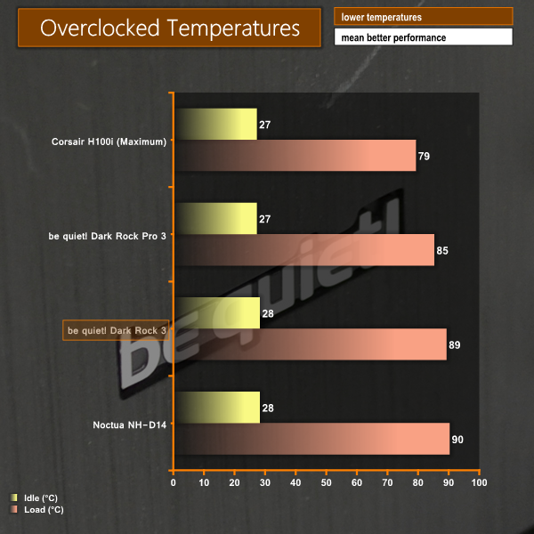 OC temperatures