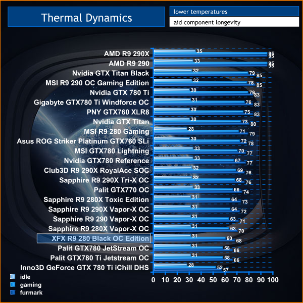 temps