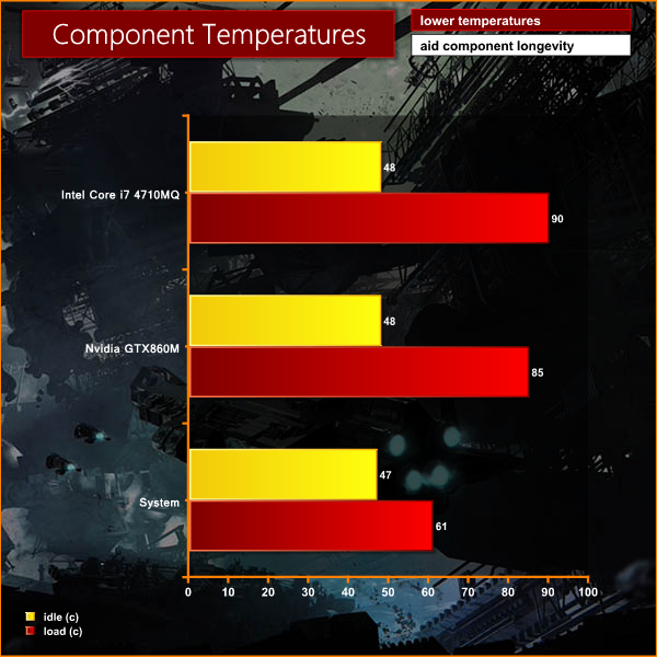 temperatures