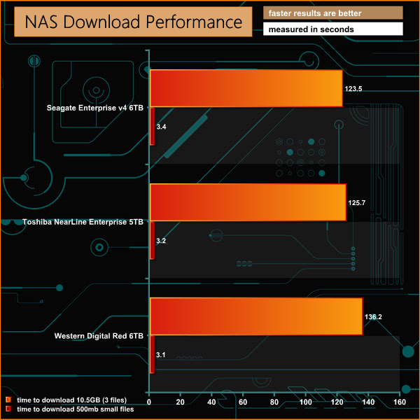 nas download performance