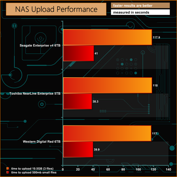 nas upload performance