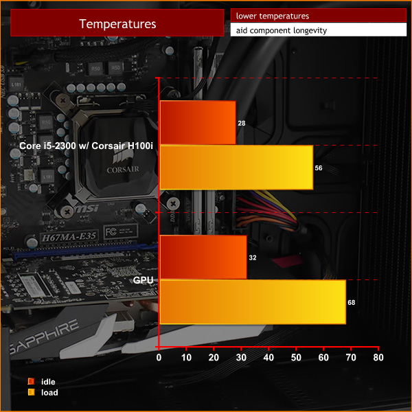 temps