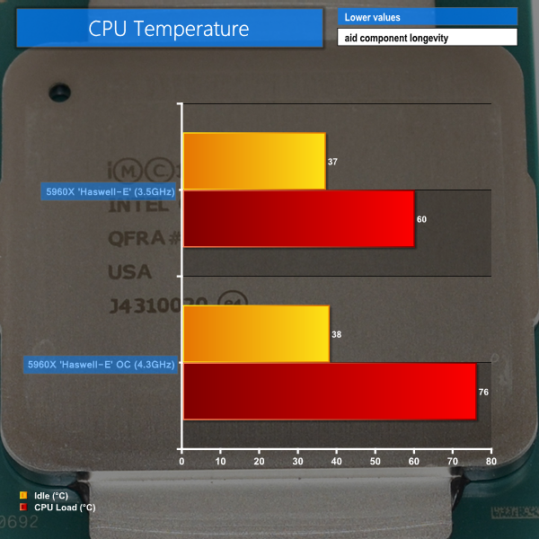 temps