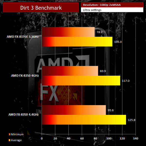 AMD-FX-8370e-Dirt-Benchmark-Ultra-Settings-KitGuru