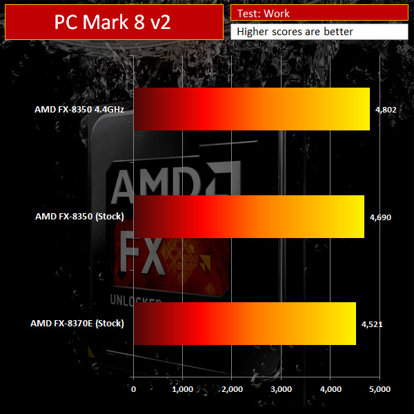 AMD-FX-8370e-PCMark8v2-KitGuru