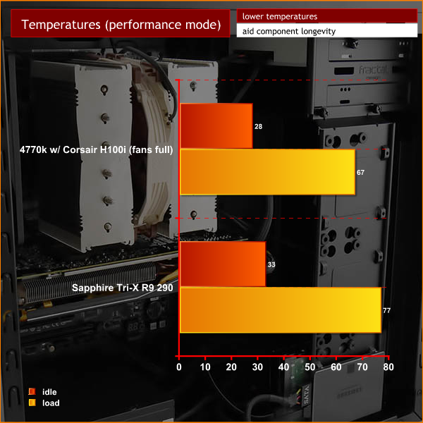 temps