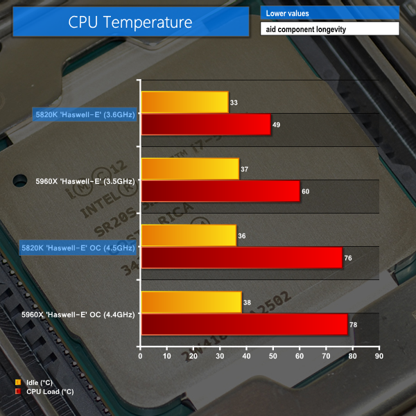 temps