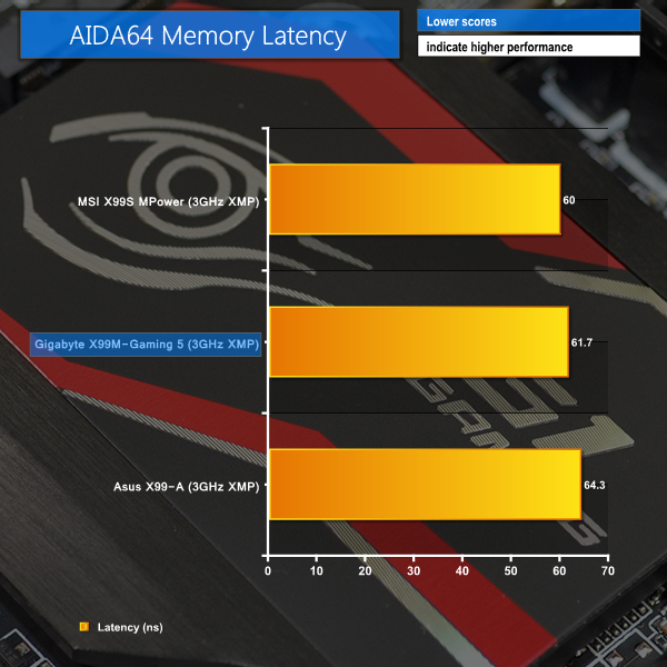 3GHz mem latency