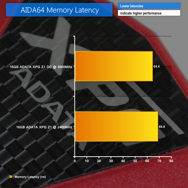 OC AIDA latency
