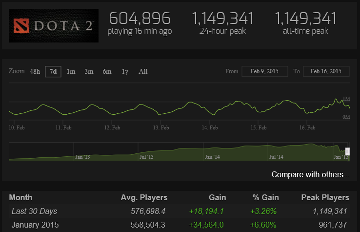 Steam dota2