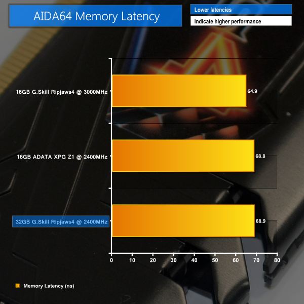 AIDA64 latency