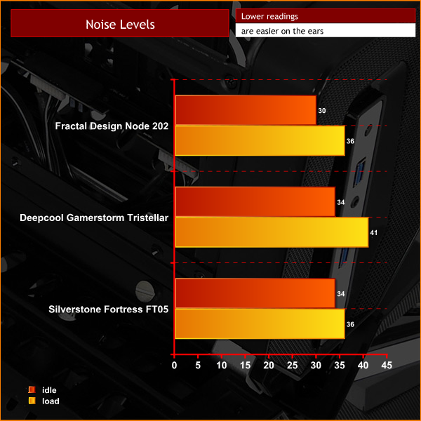 Fractal Node 202 Noise Graph
