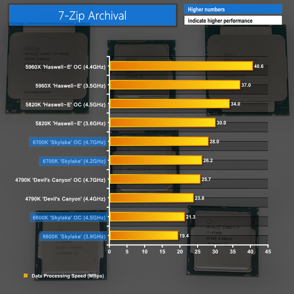 7-zip archival