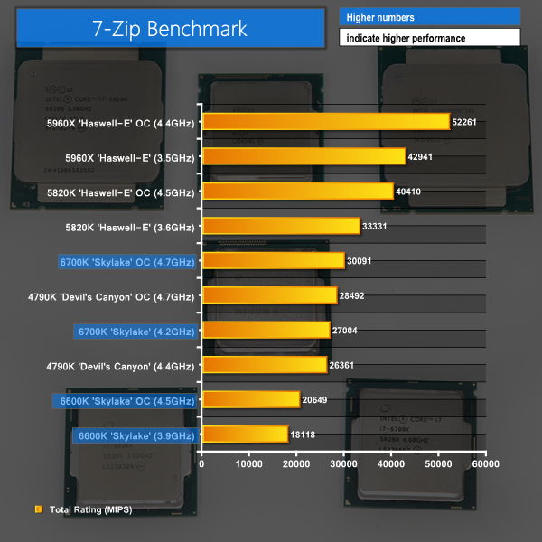 7-zip bench