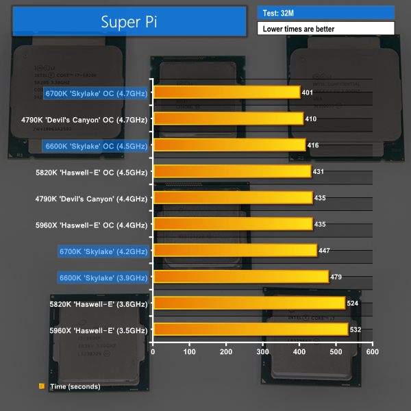 super pi