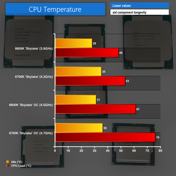 temps