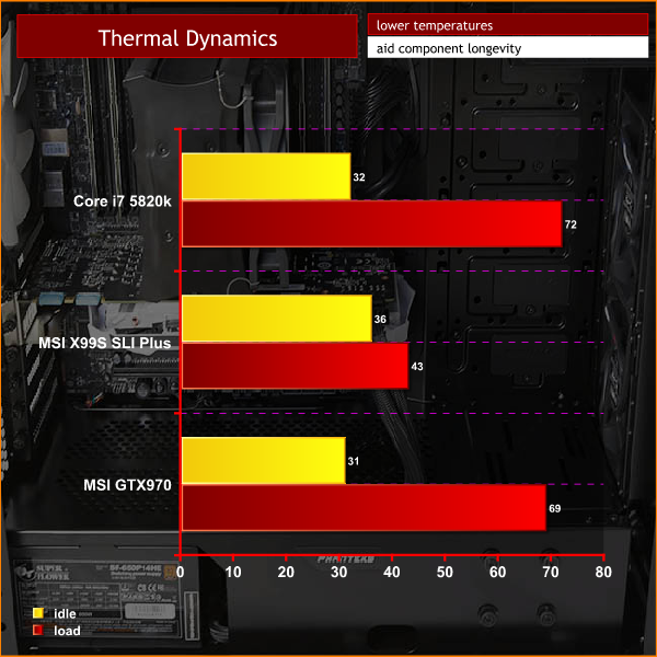 temps