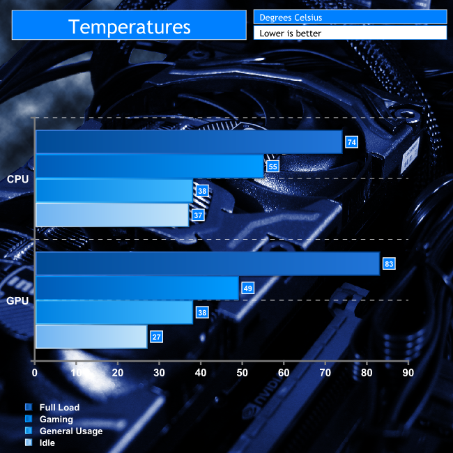Temperatures