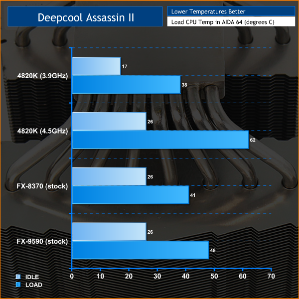 Deepcool Assassin II Temps KitGuru