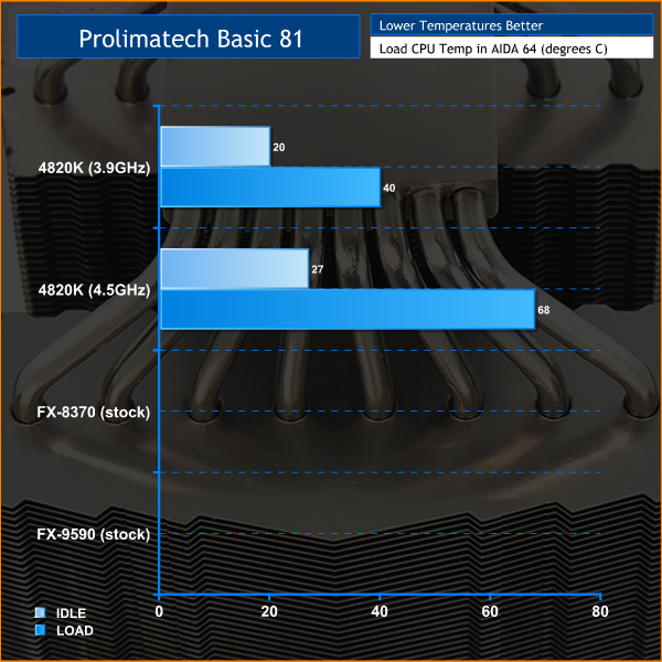 Prolimatech Basic 81 Temps KitGuru