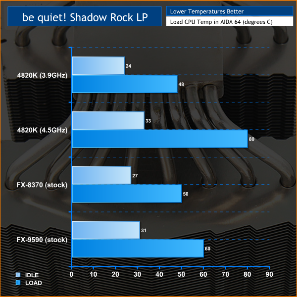 be quiet Shadow Rock LP Temps KitGuru