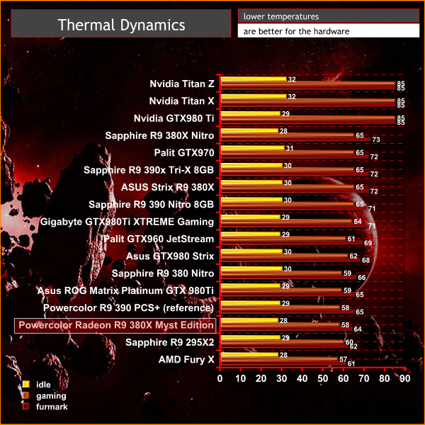 temps