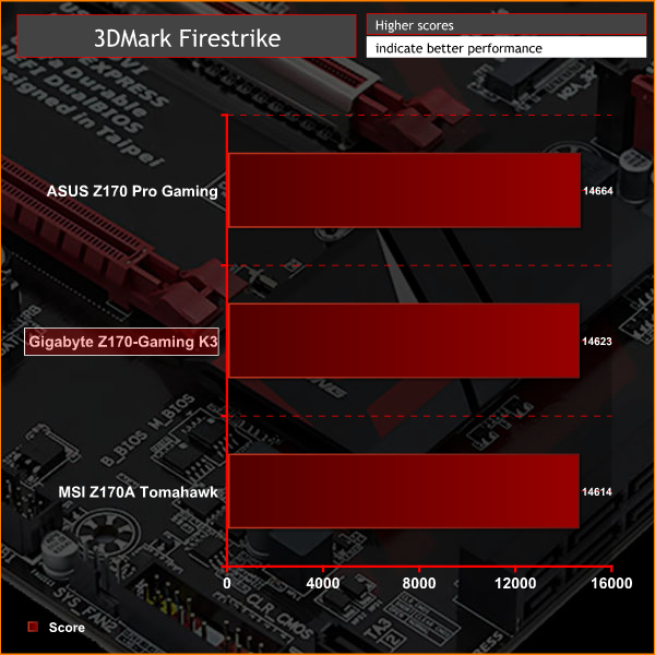 Gigabyte_Z170_GamingK3_Graphs_3DM