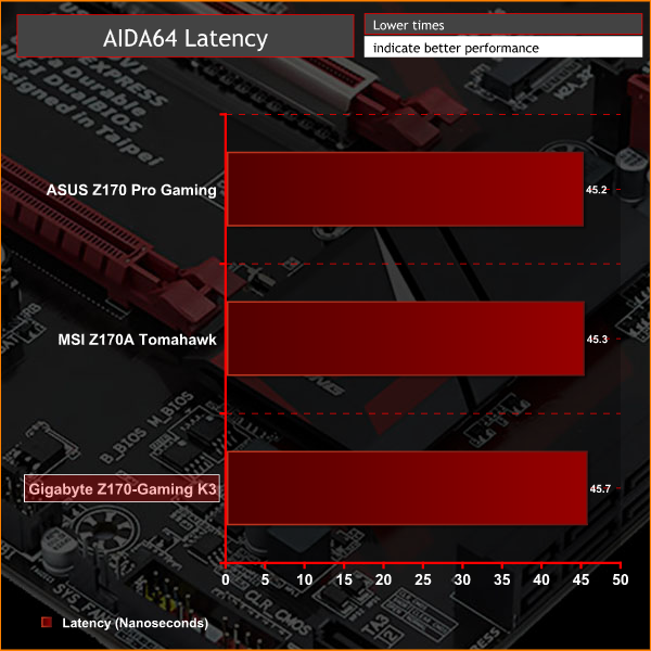 Gigabyte_Z170_GamingK3_Graphs_AIDALAT