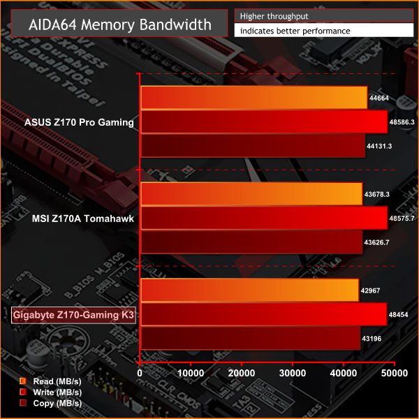 Gigabyte_Z170_GamingK3_Graphs_AIDAMEM