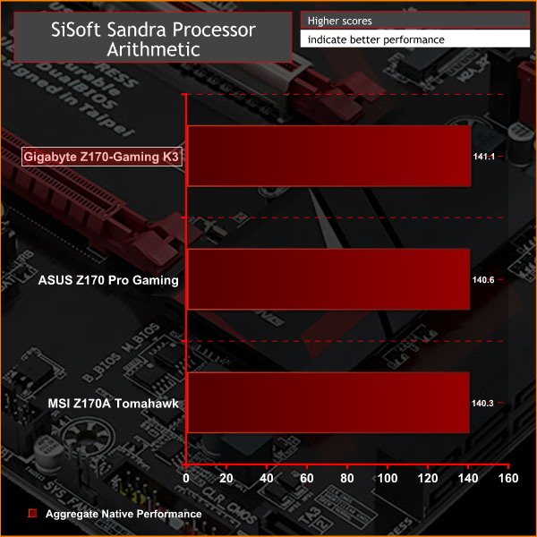 Gigabyte_Z170_GamingK3_Graphs_SandraCPU