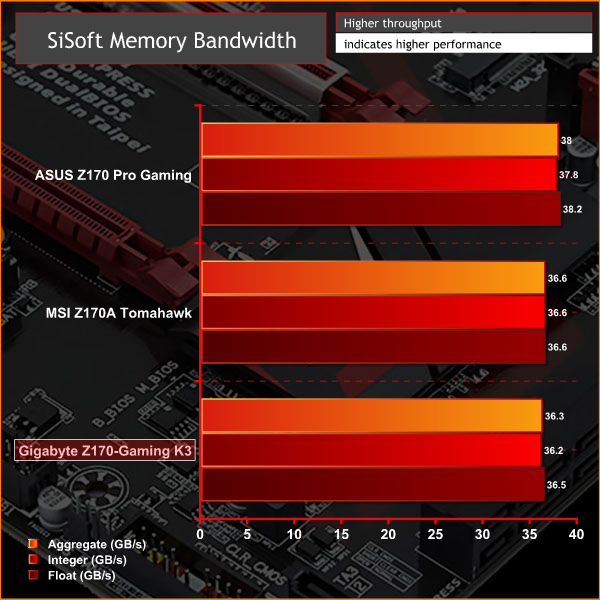 Gigabyte_Z170_GamingK3_Graphs_SiSMem