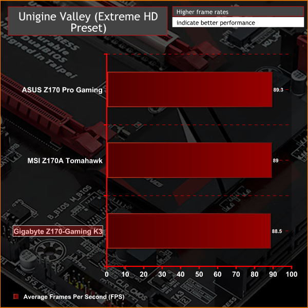 Gigabyte_Z170_GamingK3_Graphs_Valley