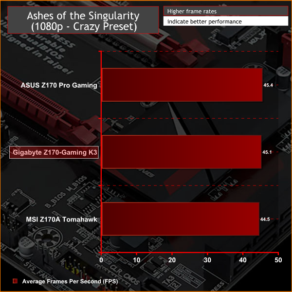 Gigabyte_Z170_GamingK3_Graphs_ashes_singularity