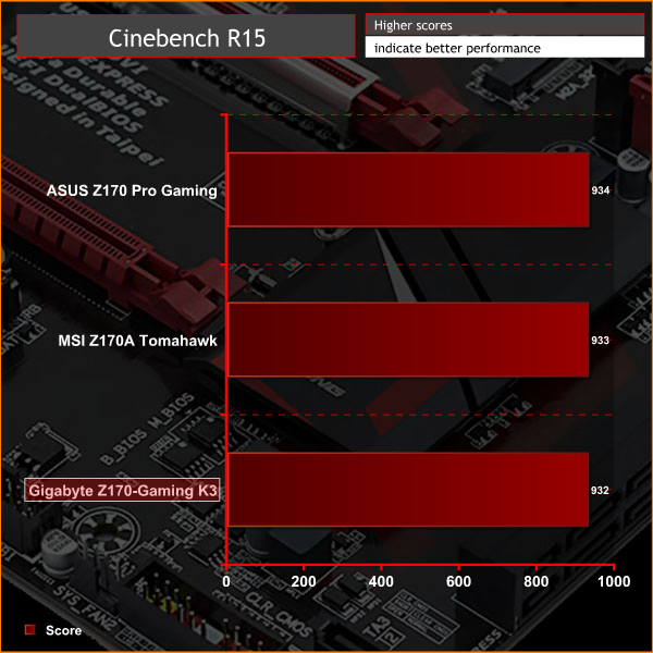Gigabyte_Z170_GamingK3_Graphs_cine