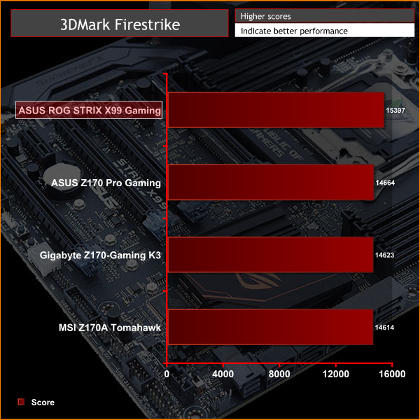 ASUS_ROGSTRIX_X99GAMING_3DMark