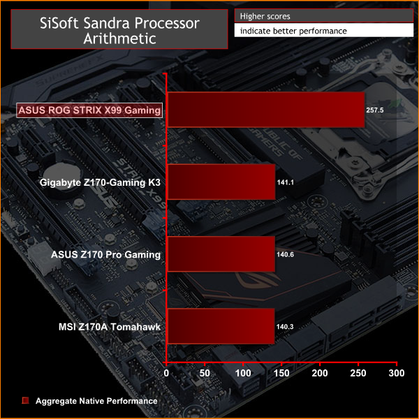 ASUS_ROGSTRIX_X99GAMING_SandraCPU