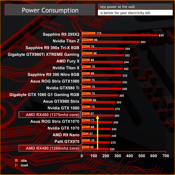 power consumption
