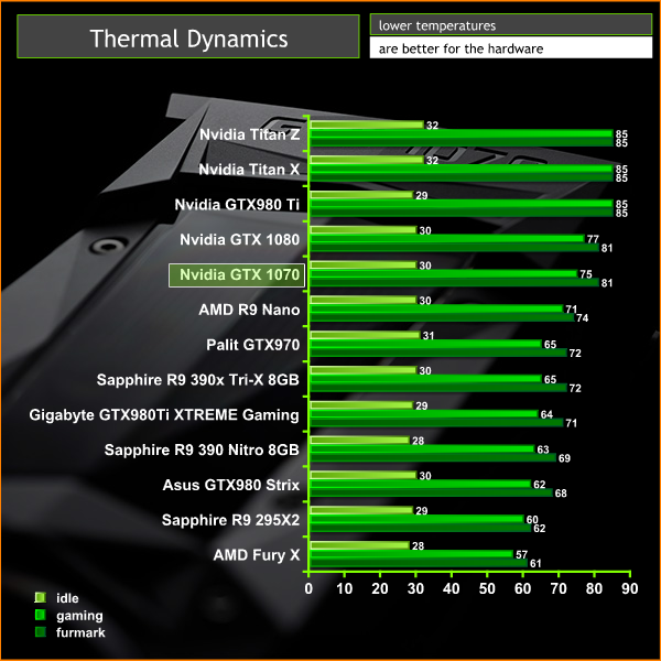 temps