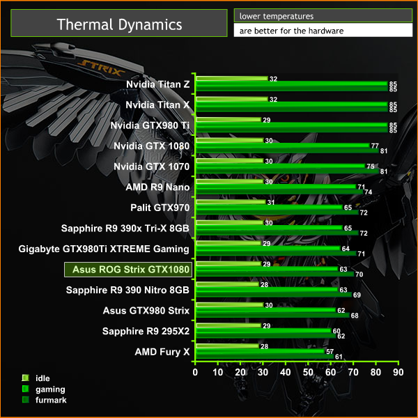 temps