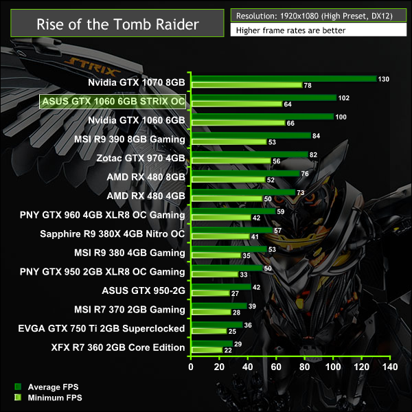 ASUS_GTX_1060_rottr