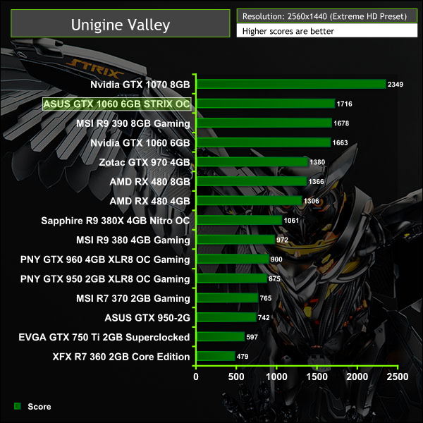 ASUS_GTX_1060_unigine2