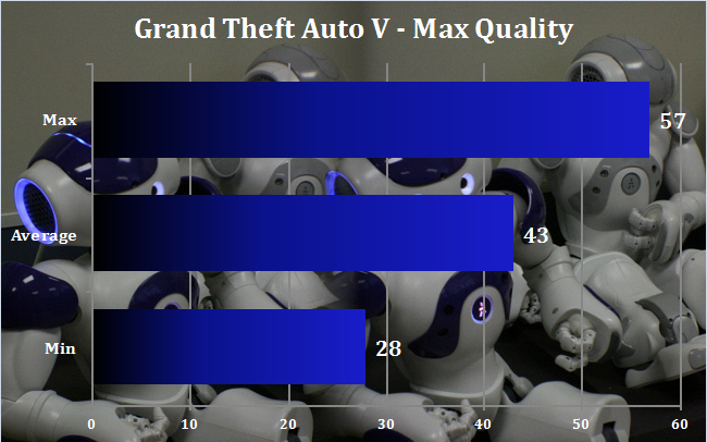 OCUK-GTAV-max-graph
