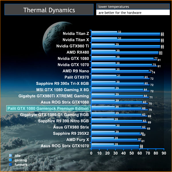 temps