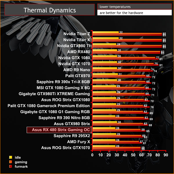 temps