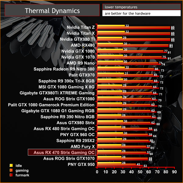 temps