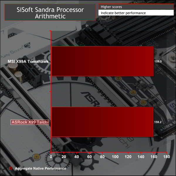 asrock_x99_taichi_graph_sisoftcpu