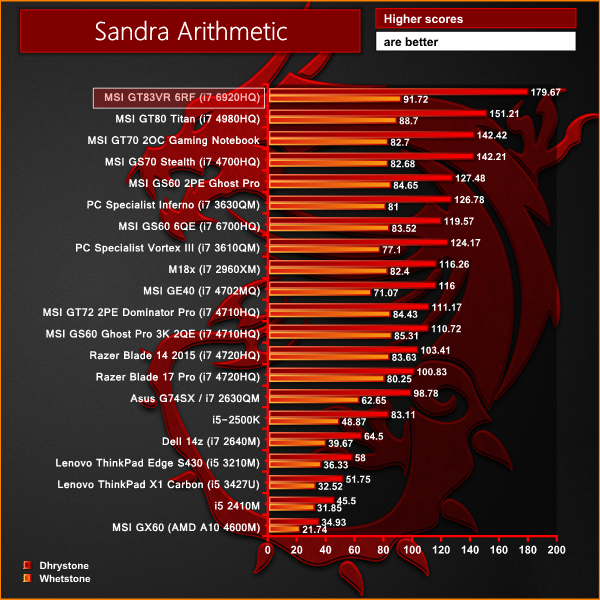 sandra-arith