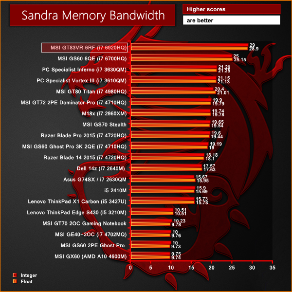 sandra-memory